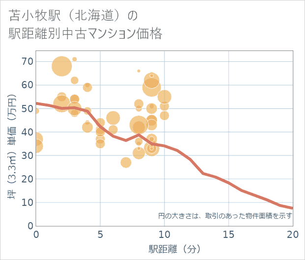苫小牧駅(北海道)の徒歩距離別の中古マンション坪単価