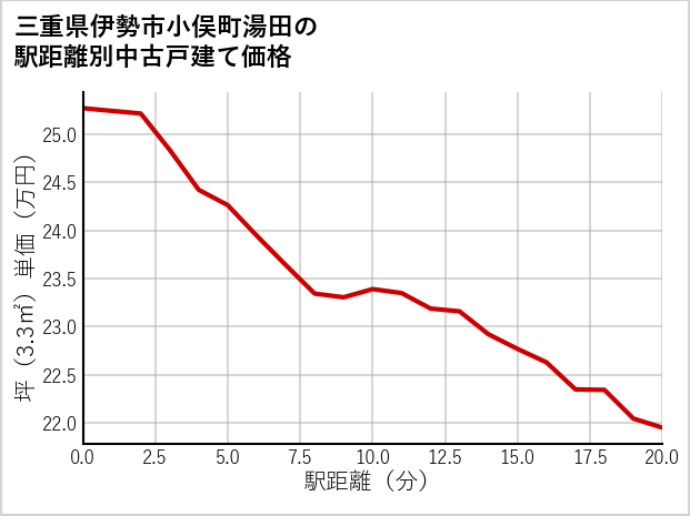 三重県伊勢市小俣町湯田の徒歩距離別の中古戸建て坪単価