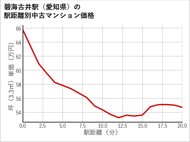 碧海古井駅（愛知県）の徒歩距離別の中古マンション坪単価