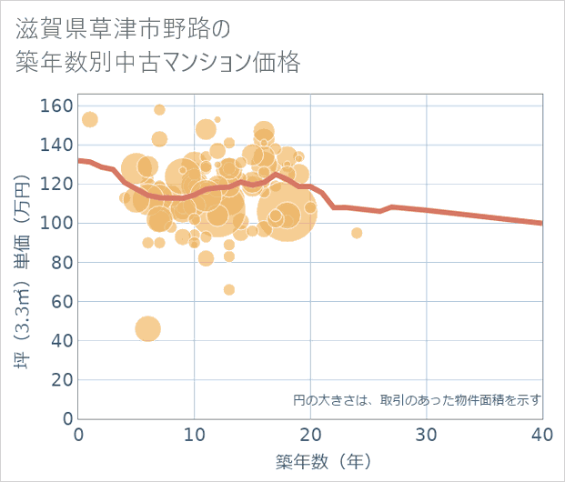 滋賀県草津市野路の築年数別の中古マンション坪単価