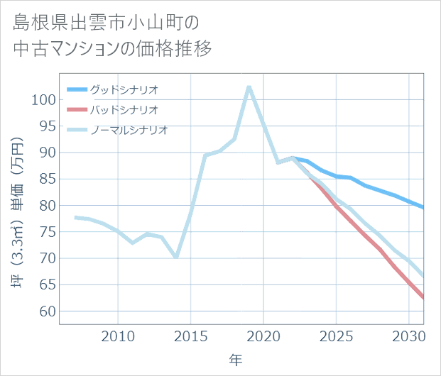 島根県出雲市小山町の中古マンション価格推移