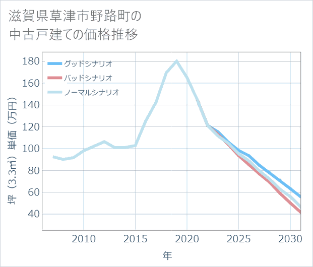 滋賀県草津市野路町の中古戸建て価格推移