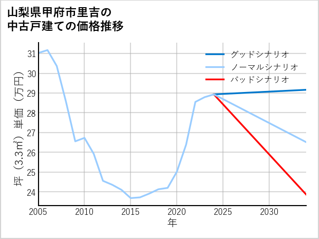 山梨県甲府市里吉の中古戸建て価格推移