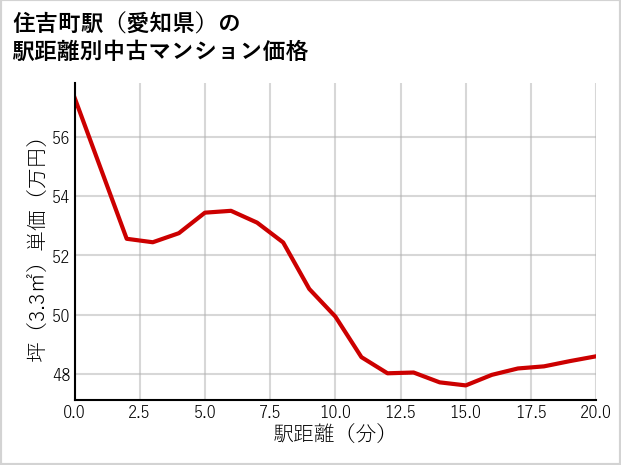 住吉町駅（愛知県）の徒歩距離別の中古マンション坪単価