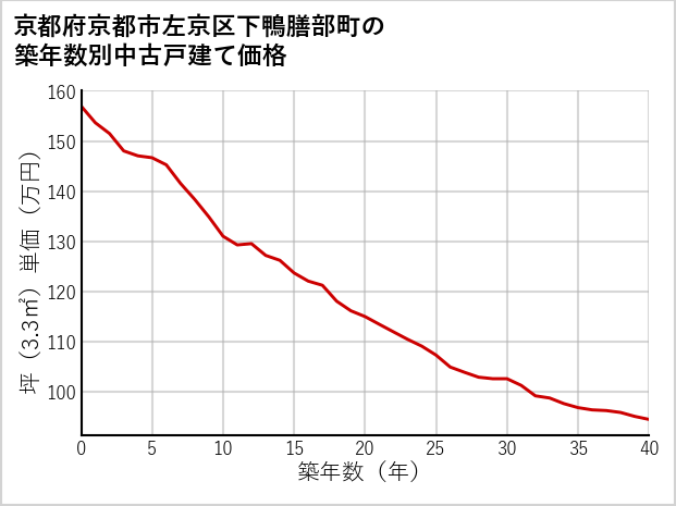 京都府京都市左京区下鴨膳部町の築年数別の中古戸建て坪単価