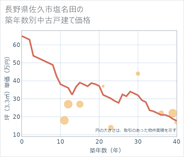 長野県佐久市塩名田の築年数別の中古戸建て坪単価