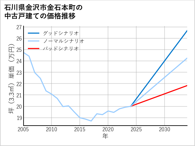 石川県金沢市金石本町の中古戸建て価格推移