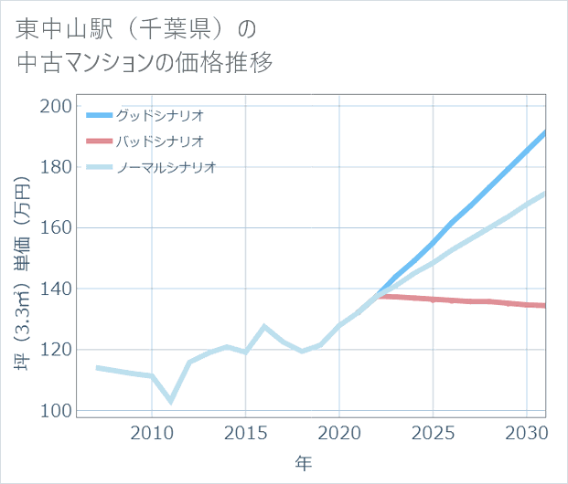 東中山駅(千葉県)の中古マンション価格推移