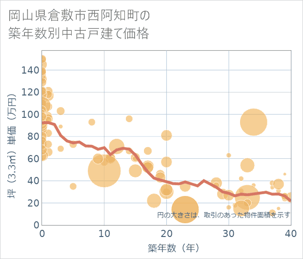 岡山県倉敷市西阿知町の築年数別の中古戸建て坪単価