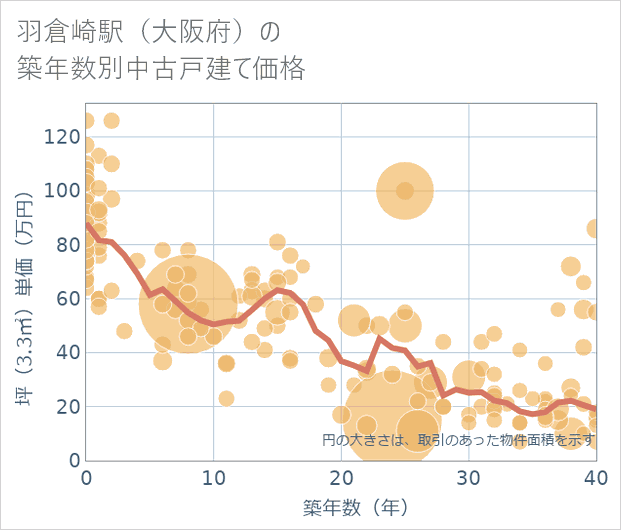 羽倉崎駅(大阪府)の築年数別の中古戸建て坪単価