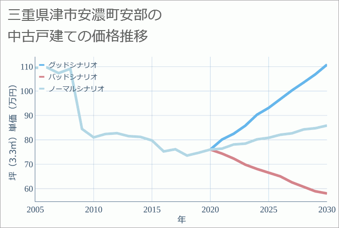 三重県津市安濃町安部の中古戸建て価格推移