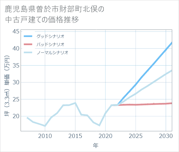 鹿児島県曽於市財部町北俣の中古戸建て価格推移