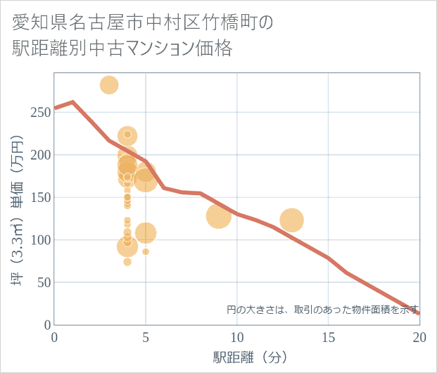 愛知県名古屋市中村区竹橋町の徒歩距離別の中古マンション坪単価