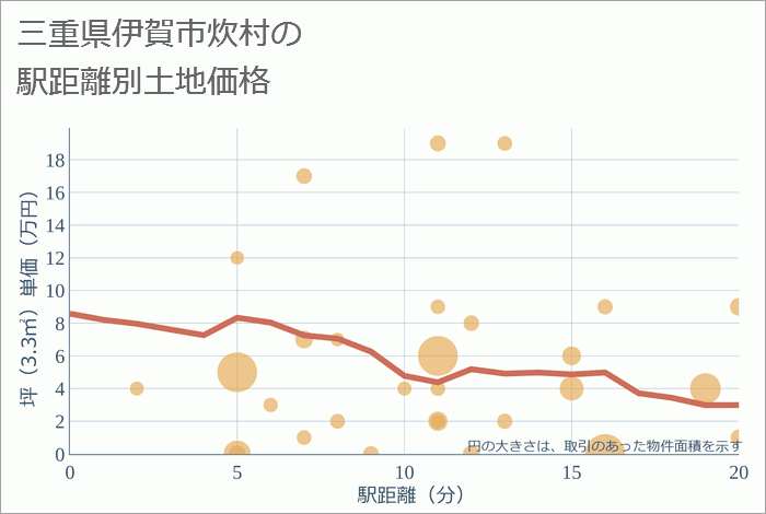 三重県伊賀市炊村の徒歩距離別の土地坪単価