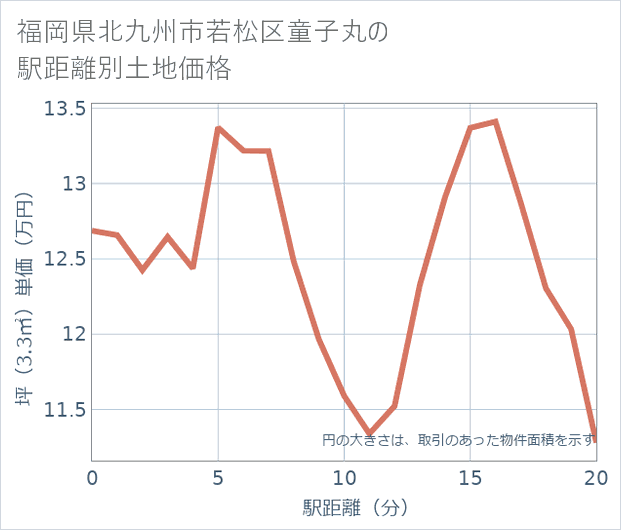 福岡県北九州市若松区童子丸の徒歩距離別の土地坪単価