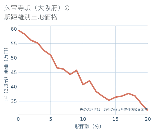 久宝寺駅(大阪府)の徒歩距離別の土地坪単価