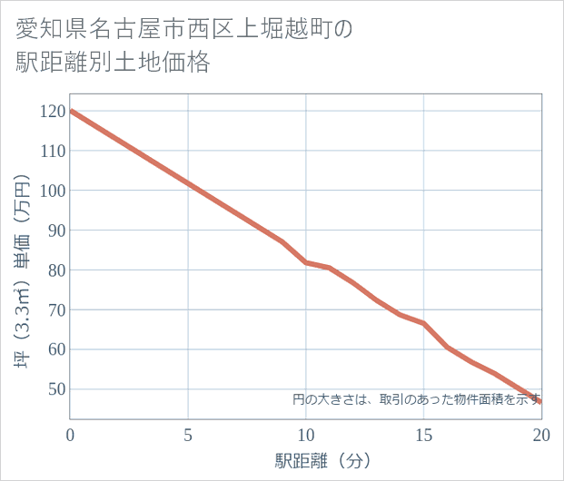 愛知県名古屋市西区上堀越町の徒歩距離別の土地坪単価