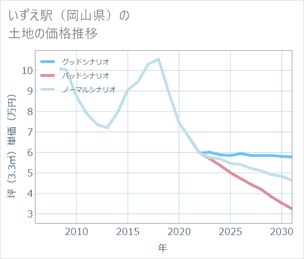 いずえ駅(岡山県)の土地価格推移