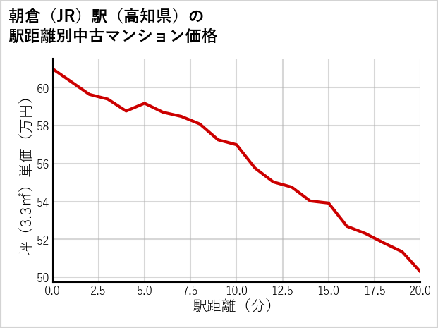朝倉駅（高知県）の徒歩距離別の中古マンション坪単価