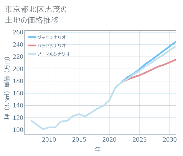 東京都北区志茂の土地価格推移
