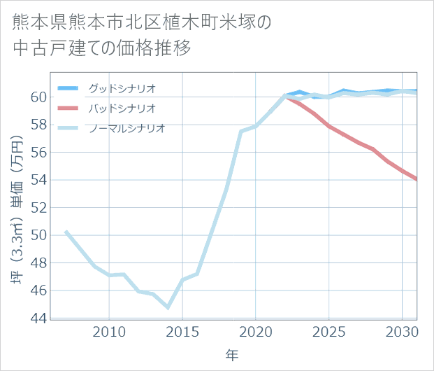 熊本県熊本市北区植木町米塚の中古戸建て価格推移