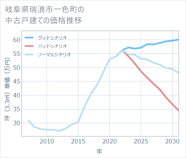 岐阜県瑞浪市一色町の中古戸建て価格推移