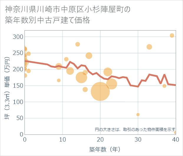 神奈川県川崎市中原区小杉陣屋町の築年数別の中古戸建て坪単価