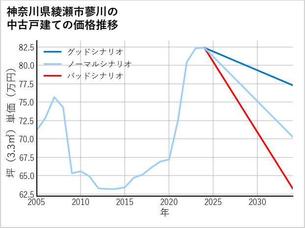 神奈川県綾瀬市蓼川の中古戸建て価格推移