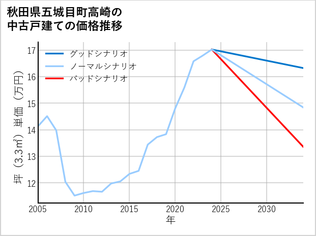 秋田県五城目町高崎の中古戸建て価格推移