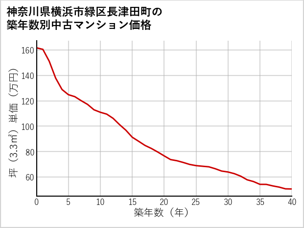 神奈川県横浜市緑区長津田町の築年数別の中古マンション坪単価