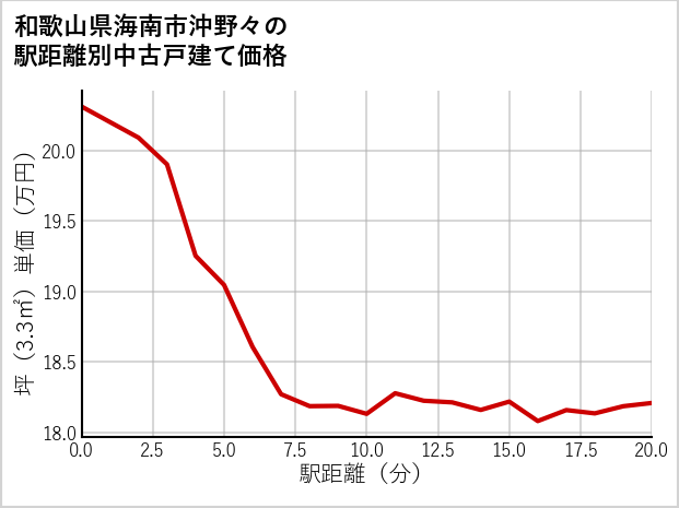 和歌山県海南市沖野々の徒歩距離別の中古戸建て坪単価
