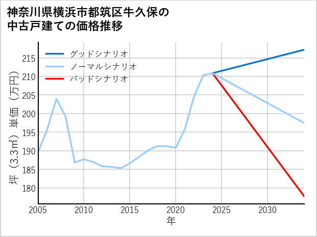 神奈川県横浜市都筑区牛久保の中古戸建て価格推移