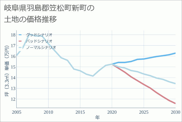 岐阜県羽島郡笠松町新町の土地価格推移