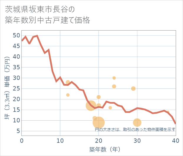 茨城県坂東市長谷の築年数別の中古戸建て坪単価