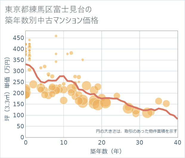 東京都練馬区富士見台の築年数別の中古マンション坪単価
