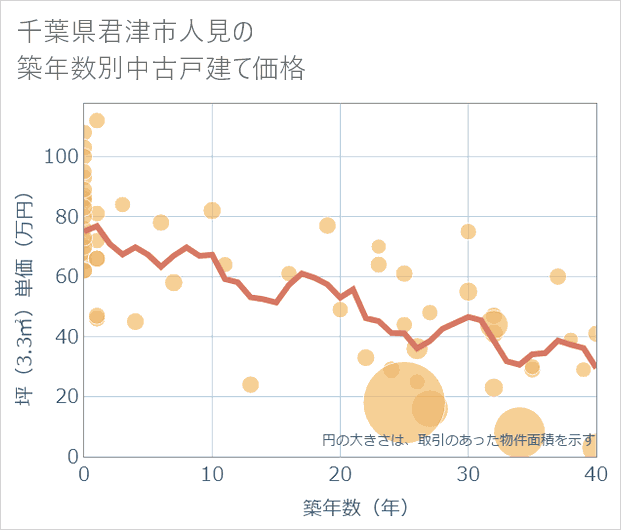 千葉県君津市人見の築年数別の中古戸建て坪単価