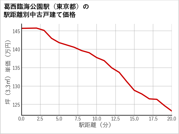 葛西臨海公園駅（東京都）の徒歩距離別の中古戸建て坪単価