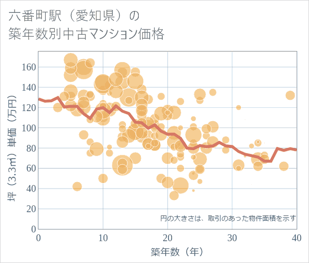 六番町駅(愛知県)の築年数別の中古マンション坪単価