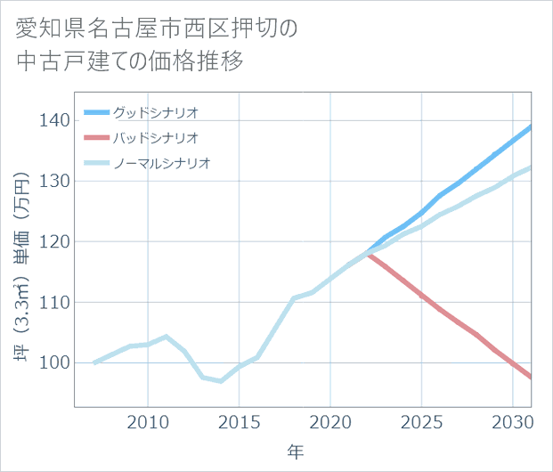 愛知県名古屋市西区押切の中古戸建て価格推移