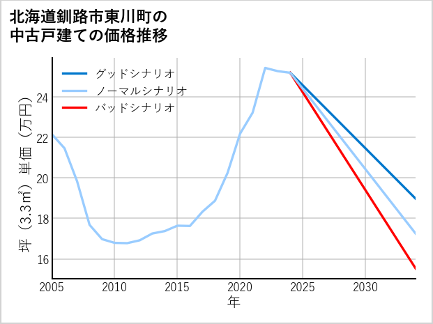 北海道釧路市東川町の中古戸建て価格推移