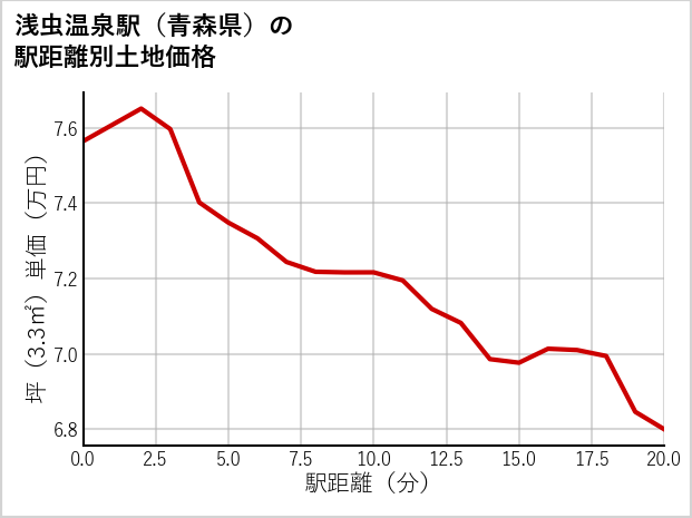 浅虫温泉駅（青森県）の徒歩距離別の土地坪単価