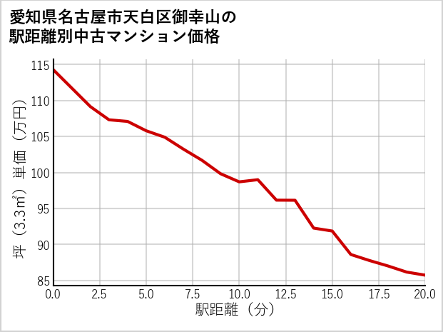 愛知県名古屋市天白区御幸山の徒歩距離別の中古マンション坪単価