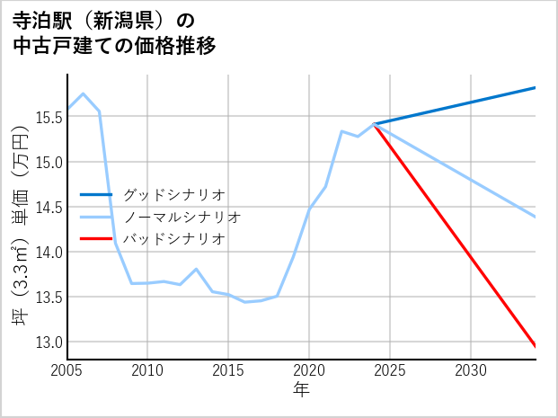 寺泊駅（新潟県）の中古戸建て価格推移