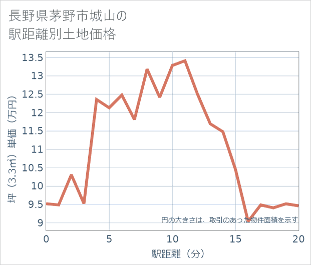 長野県茅野市城山の徒歩距離別の土地坪単価