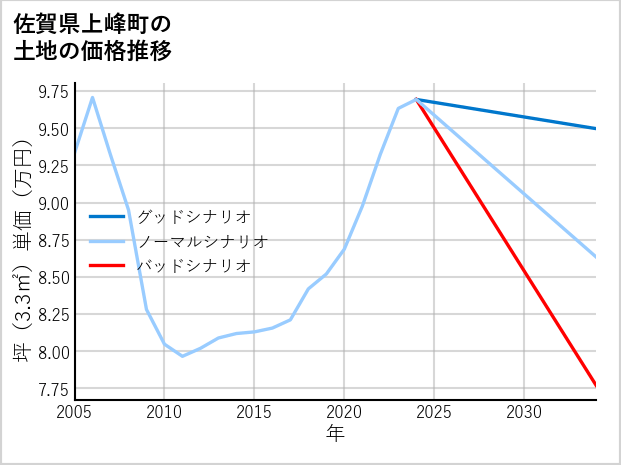 佐賀県上峰町の土地価格推移