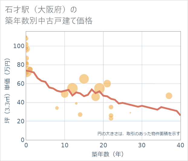 石才駅(大阪府)の築年数別の中古戸建て坪単価