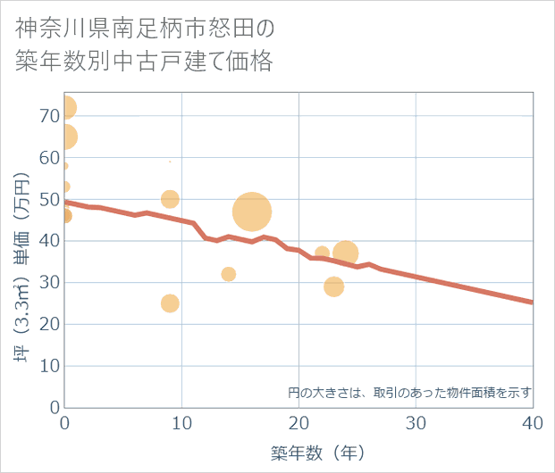 神奈川県南足柄市怒田の築年数別の中古戸建て坪単価