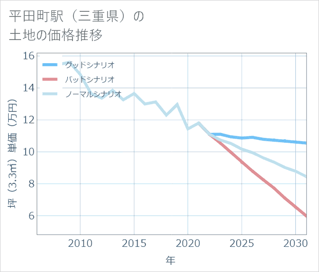 平田町駅(三重県)の土地価格推移