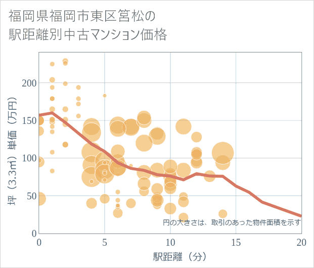 福岡県福岡市東区筥松の徒歩距離別の中古マンション坪単価