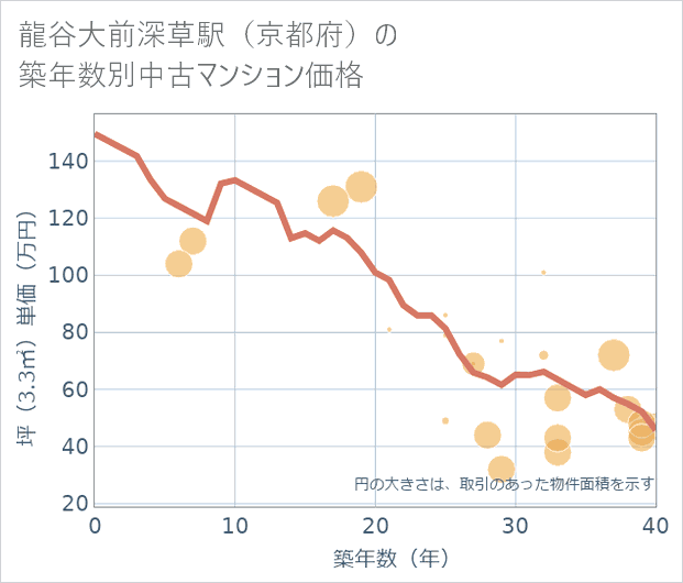 龍谷大前深草駅(京都府)の築年数別の中古マンション坪単価